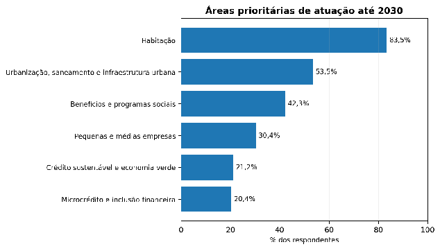 Gráfico da Pesquisa Futuro Caixa 2026